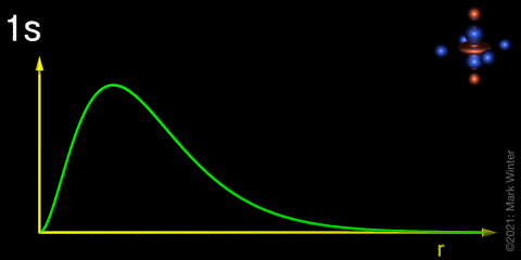 Schematic plot of the 1s orbital radial distribution function.