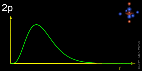 Schematic plot of the 2p orbital radial distribution function.