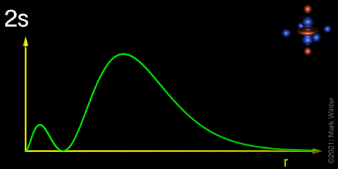 Schematic plot of the 1s orbital radial distribution function.