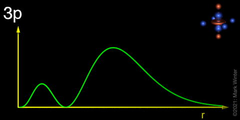 Schematic plot of the 3p orbital radial distribution function.