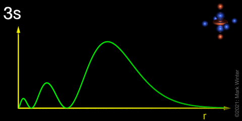 Schematic plot of the 3s orbital radial distribution function.