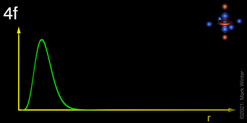 Schematic plot of the 4f orbitals radial distribution function.