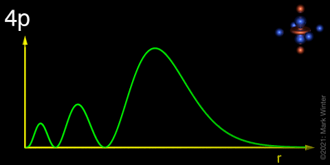 Schematic plot of the 4p orbital radial distribution function.