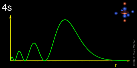 Schematic plot of the 4s orbital radial distribution function.