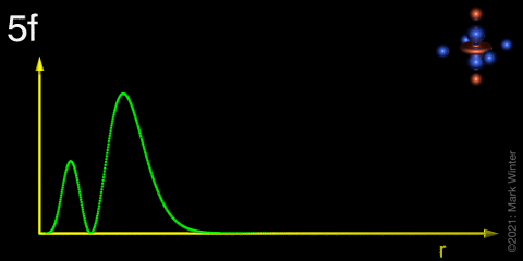 Schematic plot of the 5f orbitals radial distribution function.
