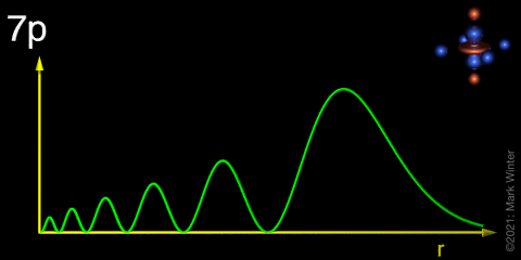 Schematic plot of the 7p orbital radial distribution function.