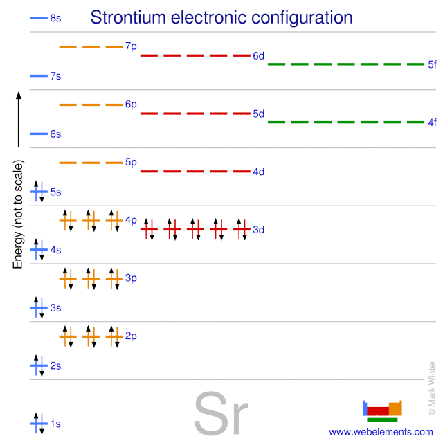 Kossel shell structure of strontium
