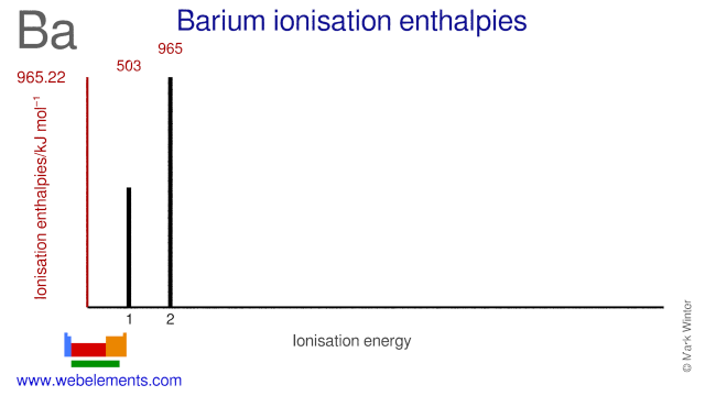 Ionisation energies of barium