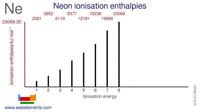 Ionisation energies of neon