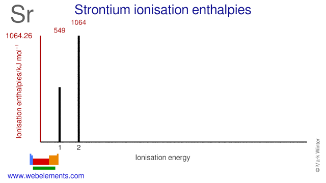 Ionisation energies of strontium
