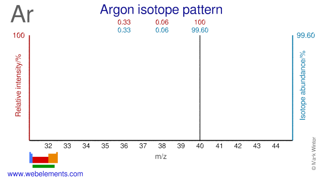 Isotope abundances of argon