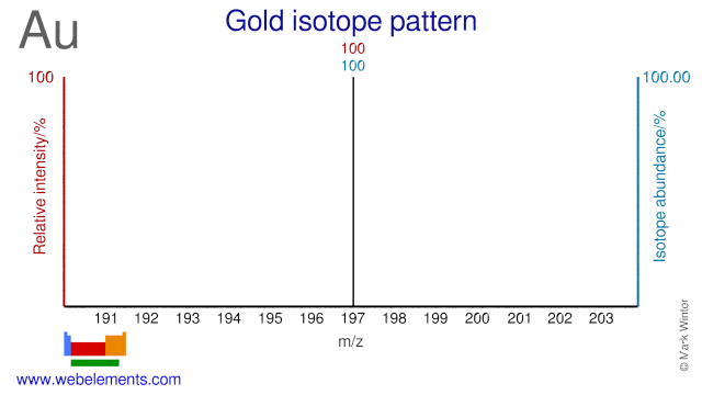Isotope abundances of gold
