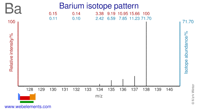 Isotope abundances of barium