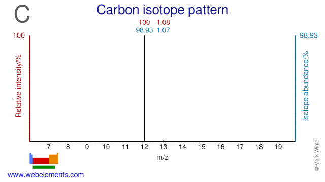 Isotope abundances of carbon