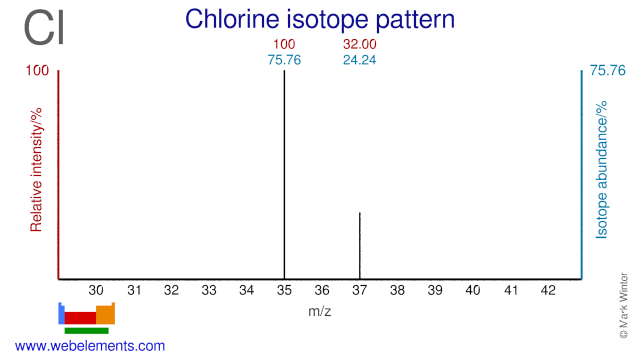 Isotope abundances of chlorine