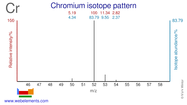 Isotope abundances of chromium