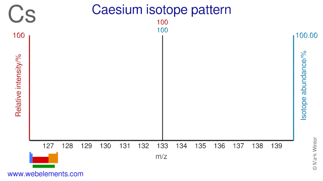 Isotope abundances of caesium