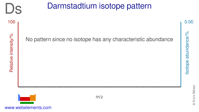 Isotope abundances of darmstadtium
