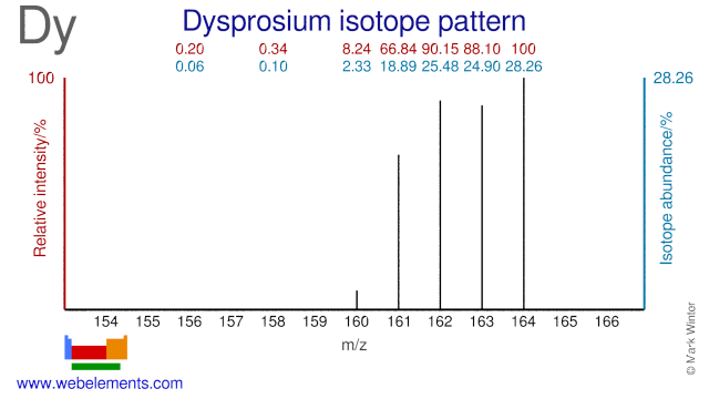 Isotope abundances of dysprosium