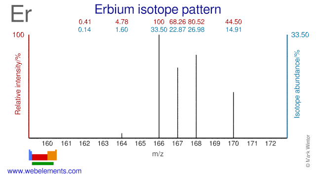 Isotope abundances of erbium