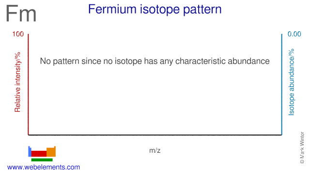 Isotope abundances of fermium