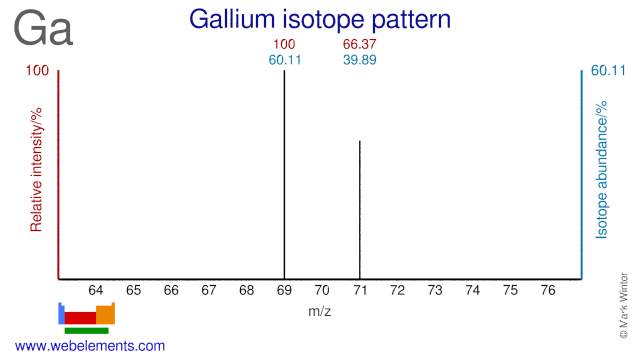 Isotope abundances of gallium