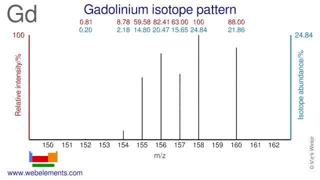 Isotope abundances of gadolinium