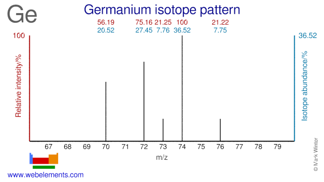 Isotope abundances of germanium