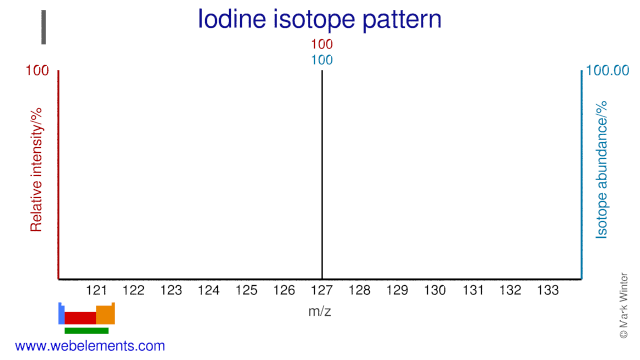 Isotope abundances of iodine