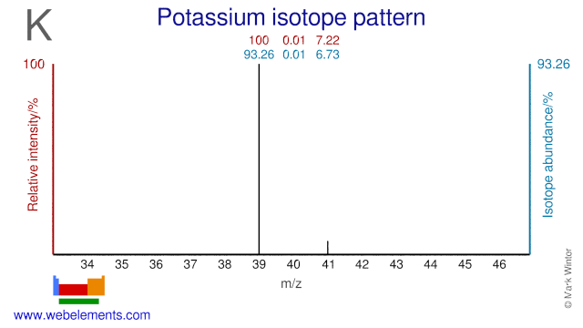Isotope abundances of potassium