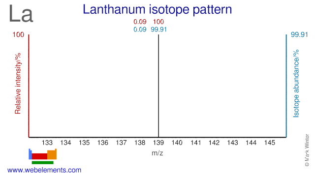 Isotope abundances of lanthanum