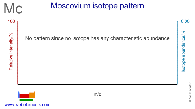 Isotope abundances of moscovium