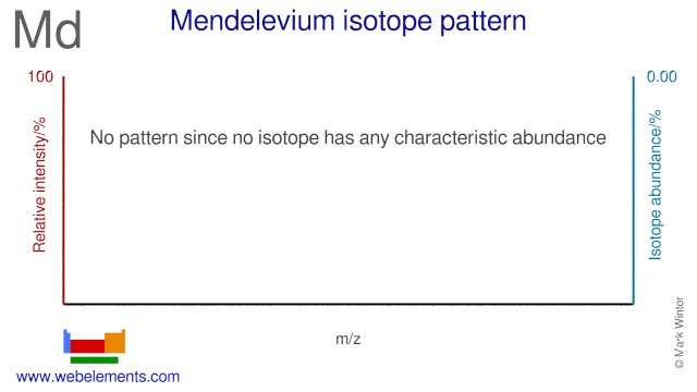 Isotope abundances of mendelevium