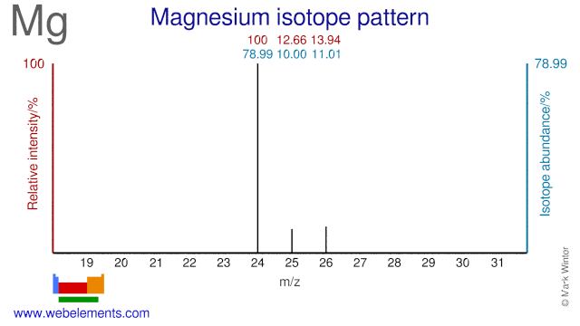 Isotope abundances of magnesium