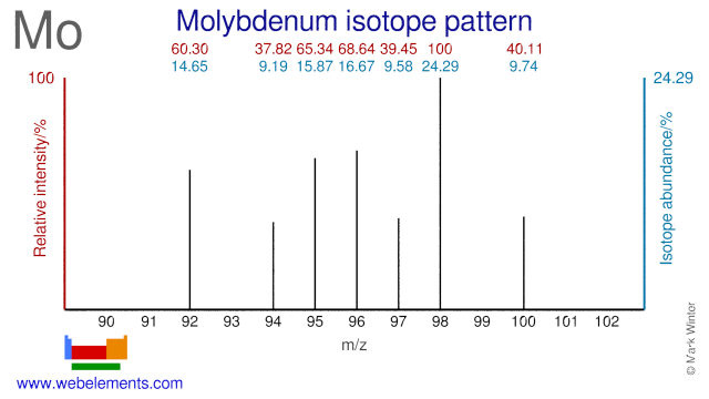 Isotope abundances of molybdenum