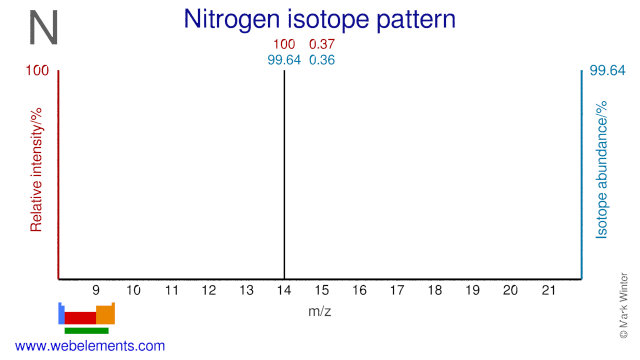 Isotope abundances of nitrogen