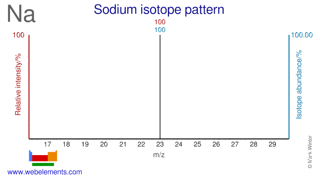 Isotope abundances of sodium