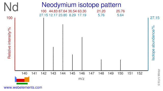 Isotope abundances of neodymium
