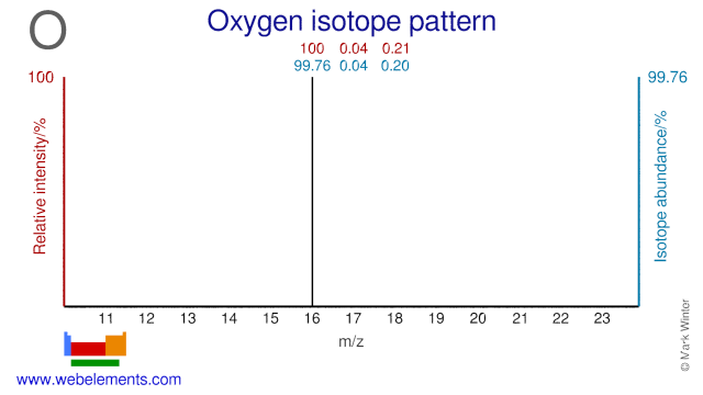 Isotope abundances of oxygen