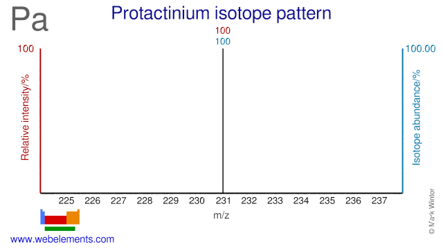 Isotope abundances of protactinium