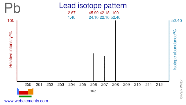Isotope abundances of lead
