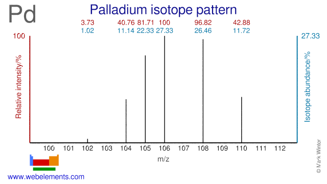 Isotope abundances of palladium