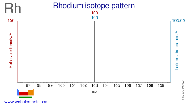 Isotope abundances of rhodium