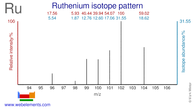 Isotope abundances of ruthenium