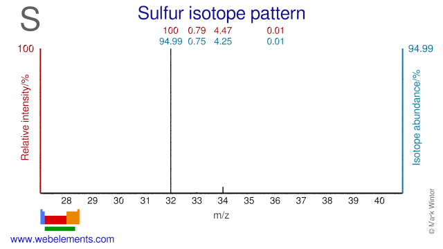 Isotope abundances of sulfur
