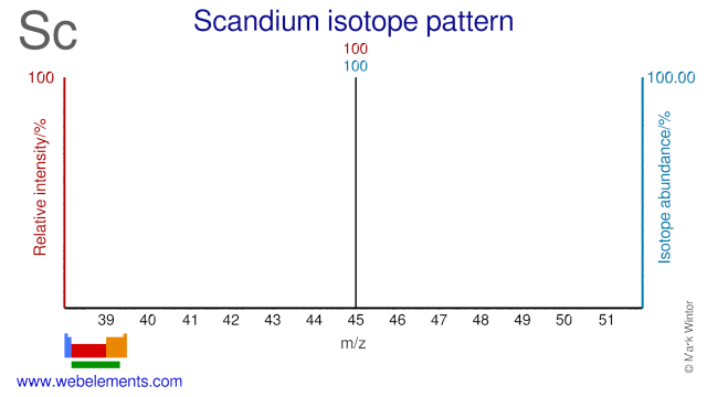 Isotope abundances of scandium