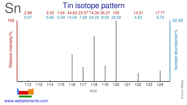 Isotope abundances of tin