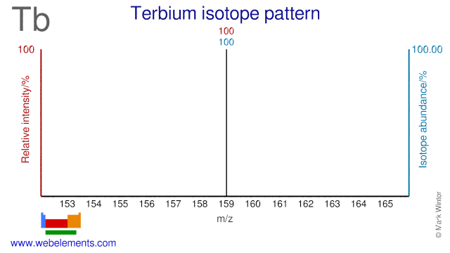 Isotope abundances of terbium
