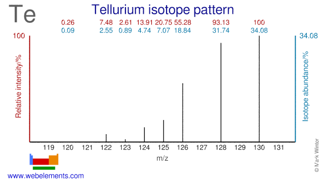 Isotope abundances of tellurium