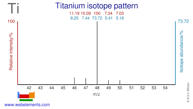 Isotope abundances of titanium